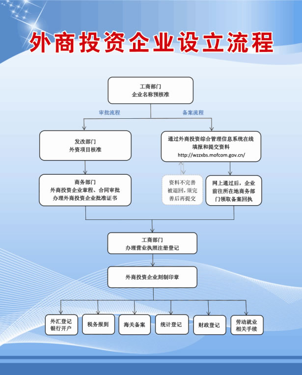 投资流程(图1) 投资流程(图1)