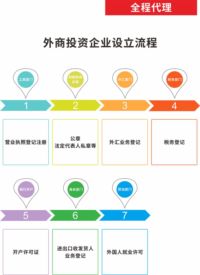 外商投资企业设立流程1.jpg